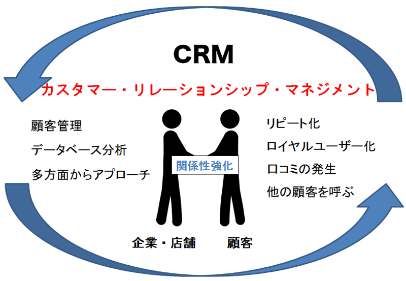 CRM（顧客関係管理）効果